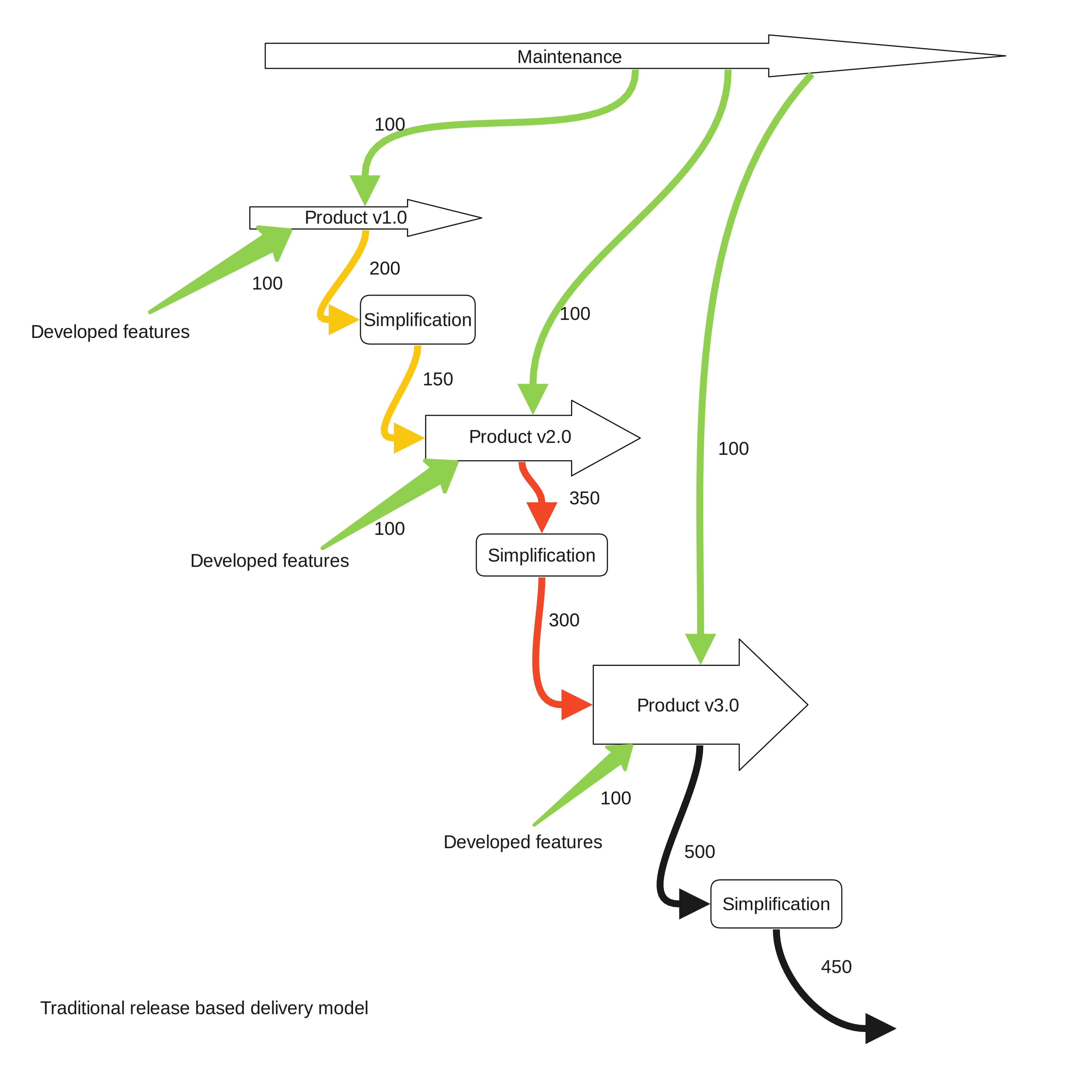 Release Base Delivery Model