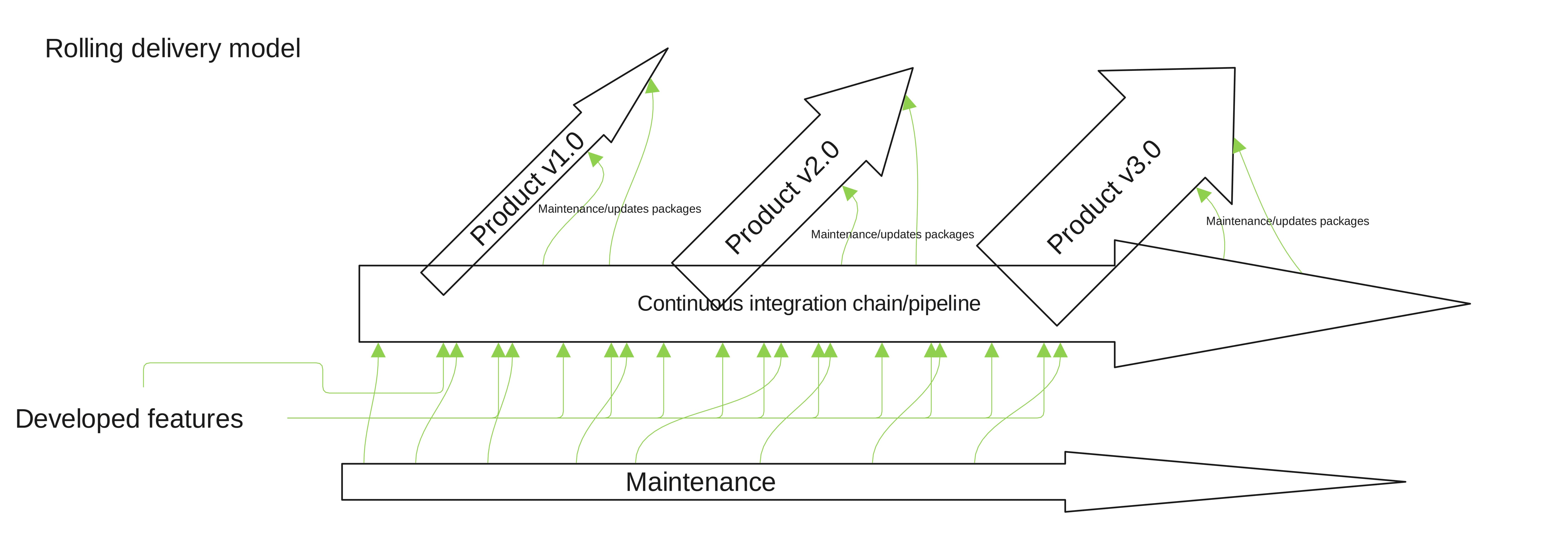 Rolling Delivery Model