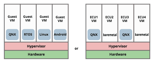 Hypervisor Guest Separation