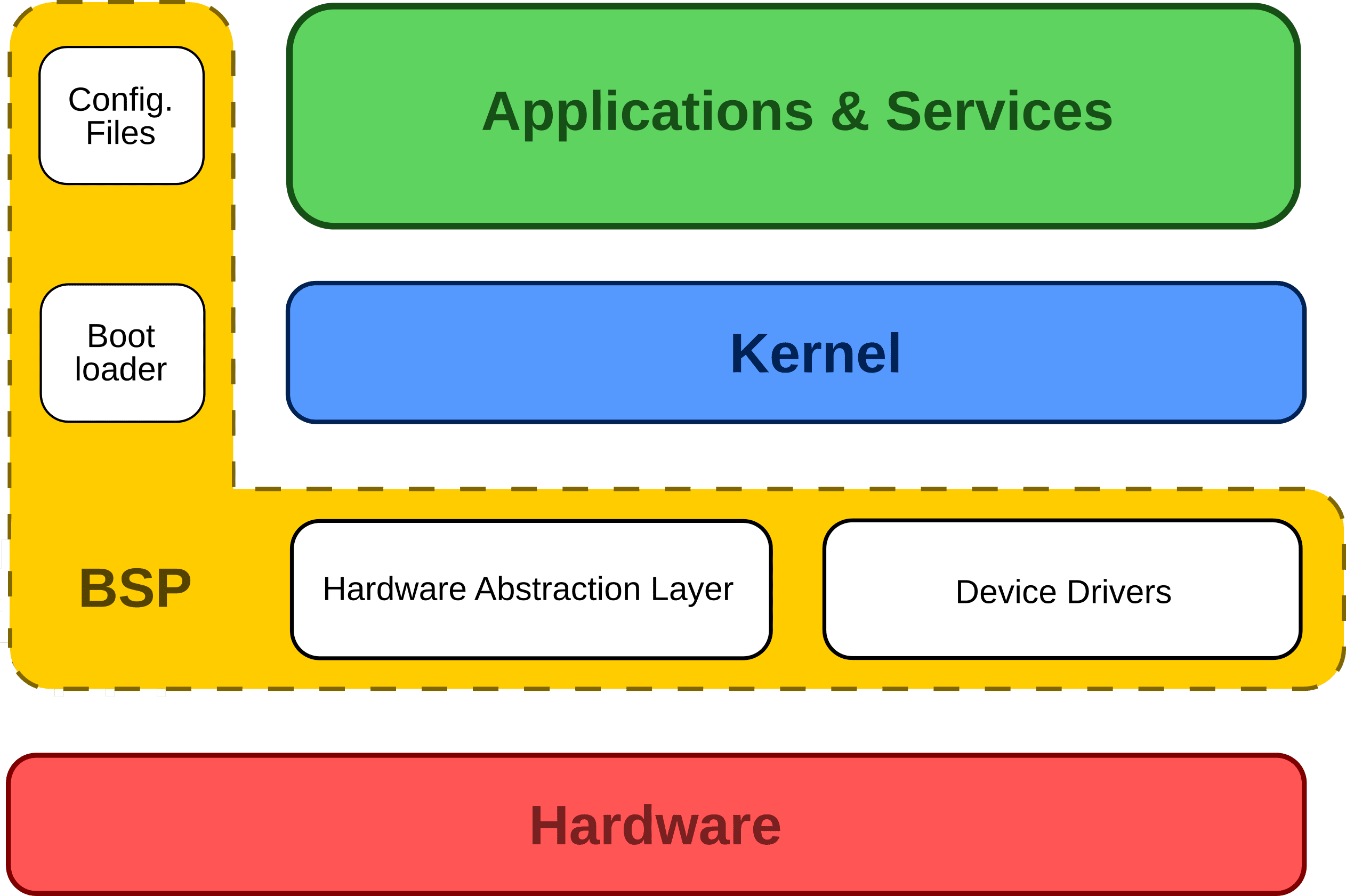 BSPs in the system stack