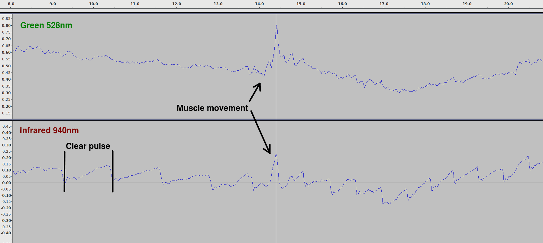 Image showing clearer pulse in infrared than green