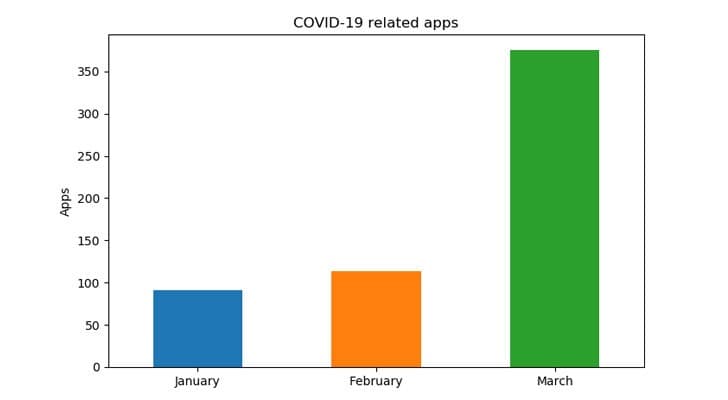 COVID-19 apps bar chart