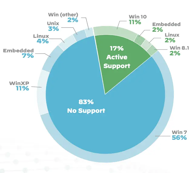 OS security risks pie chart
