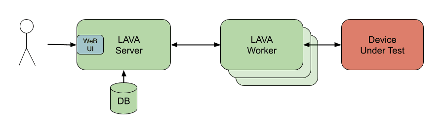 LAVA architecture