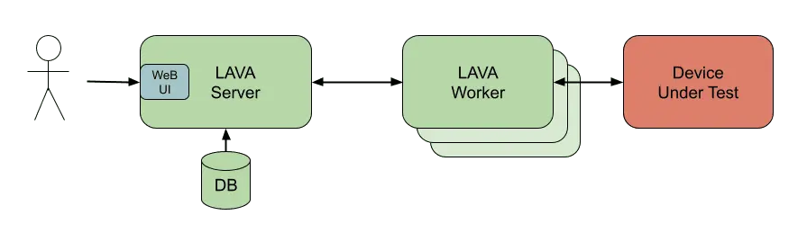 LAVA architecture