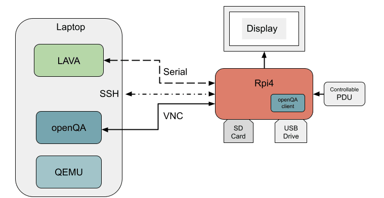 kernel testing setup