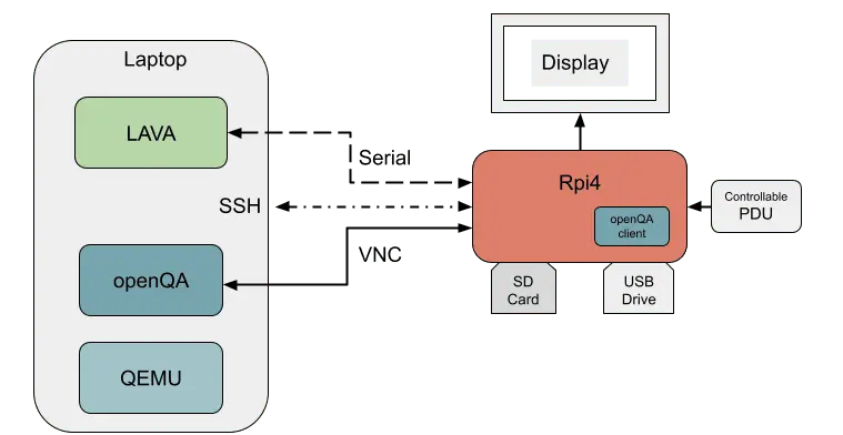 kernel testing setup