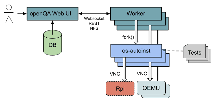 openQA architecture