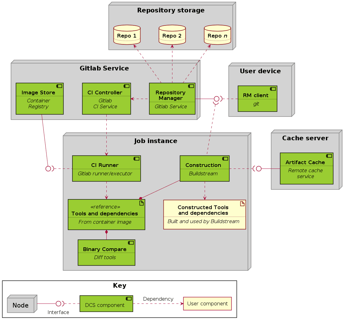 Deterministic Construction Service