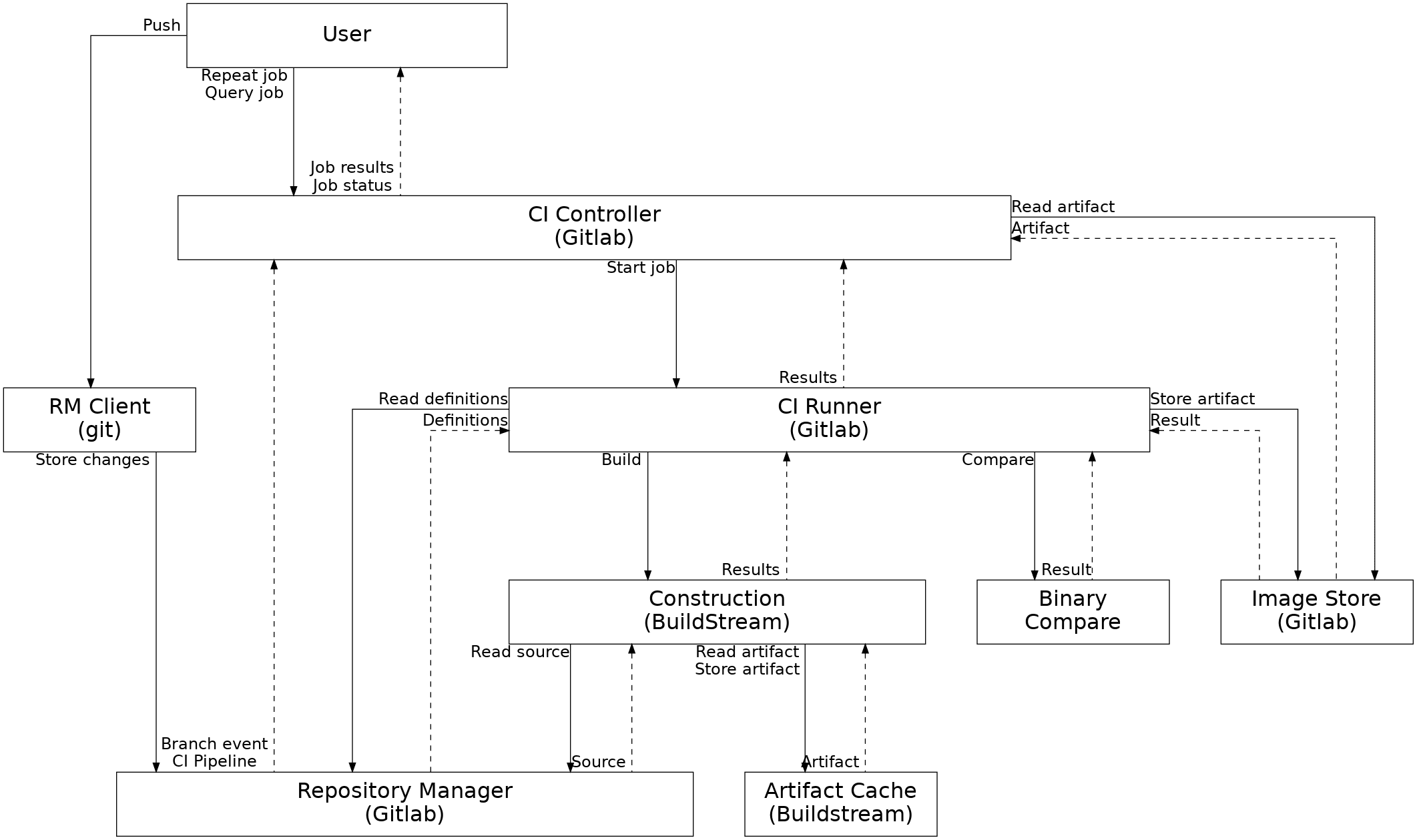 DCS control structure
