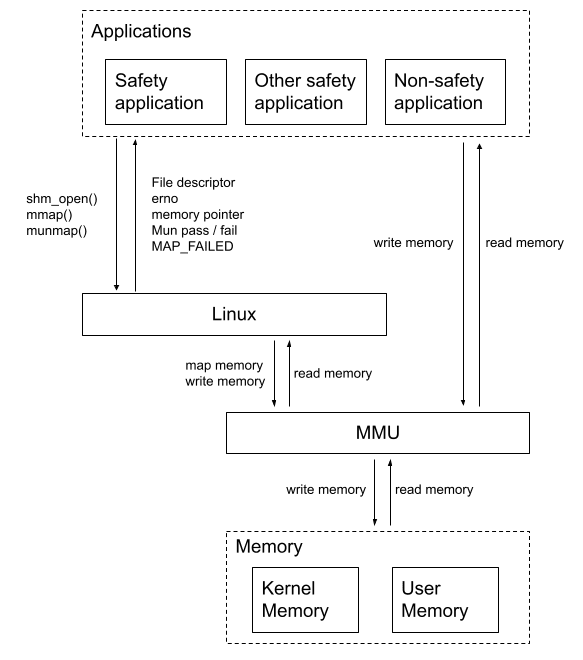 control structure diagram example