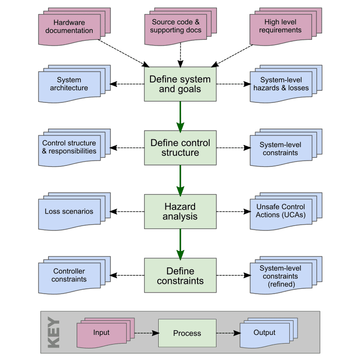 STPA-driven safety process diagram