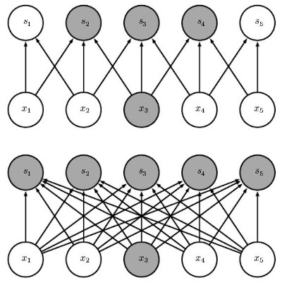 https://www.deeplearningbook.org/contents/convnets.html
