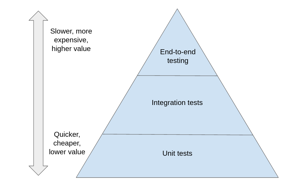 Testing Pyramid