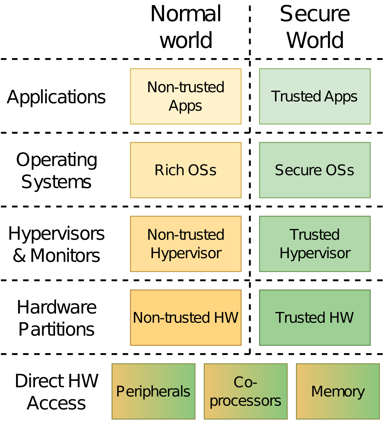 Secure world and normal world division