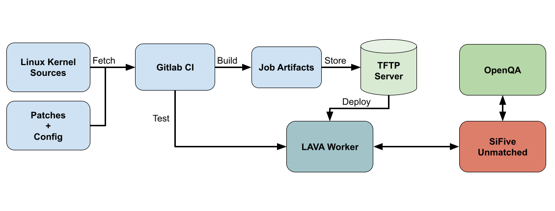 Testing pipeline