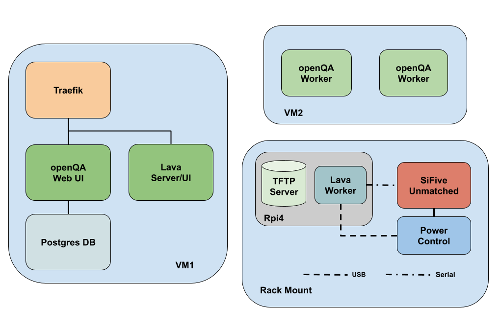 Deployment architecture