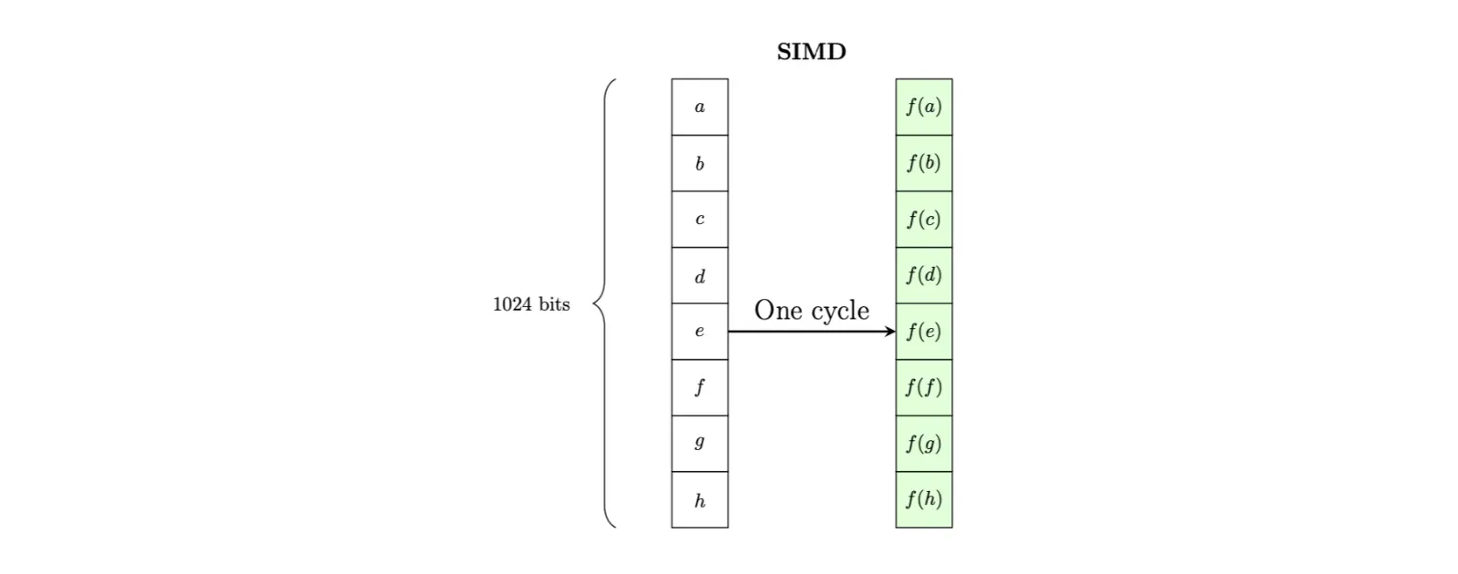 SIMD operation