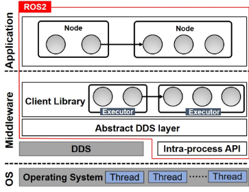 Diagram of the ROS 2 system architecture showing nodes, executors, the abstract DDS layer, and OS threads