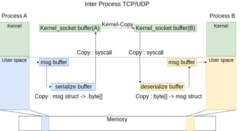 Diagram of inter-process communication over TCP/UDP, showing a message copied from a user-space buffer, serialised, passed through kernel socket buffers between two processes, then deserialised