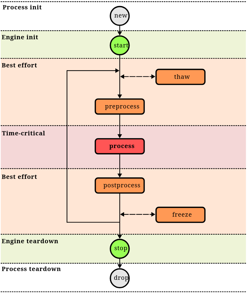 Flowchart of the copper-rs task lifecycle, running from new and start through preprocess, process and postprocess to stop and drop, with only the process stage inside the time-critical section