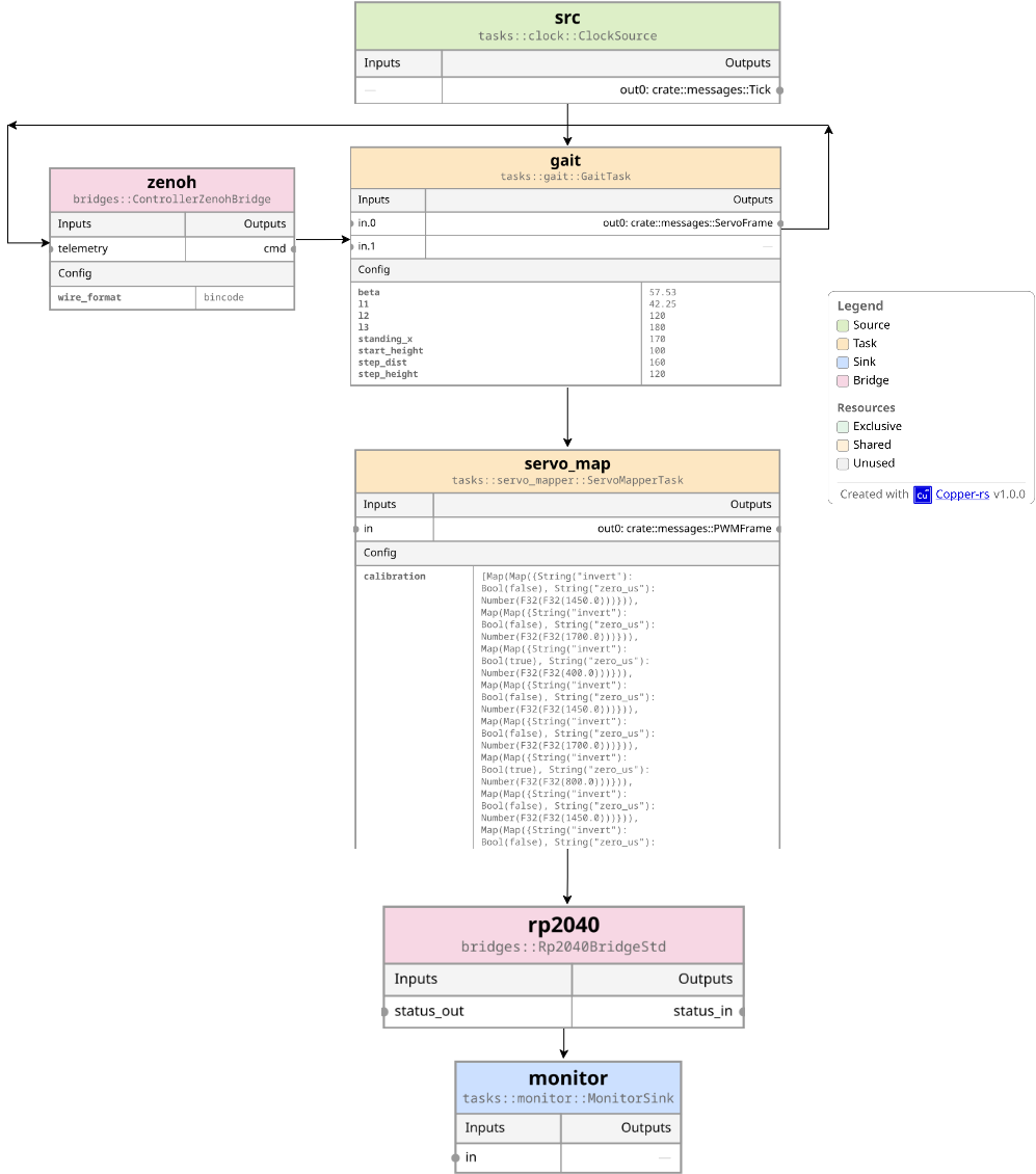 copper-rs task graph showing the src clock source feeding the gait task and then servo_map, with zenoh and rp2040 bridges and a monitor sink