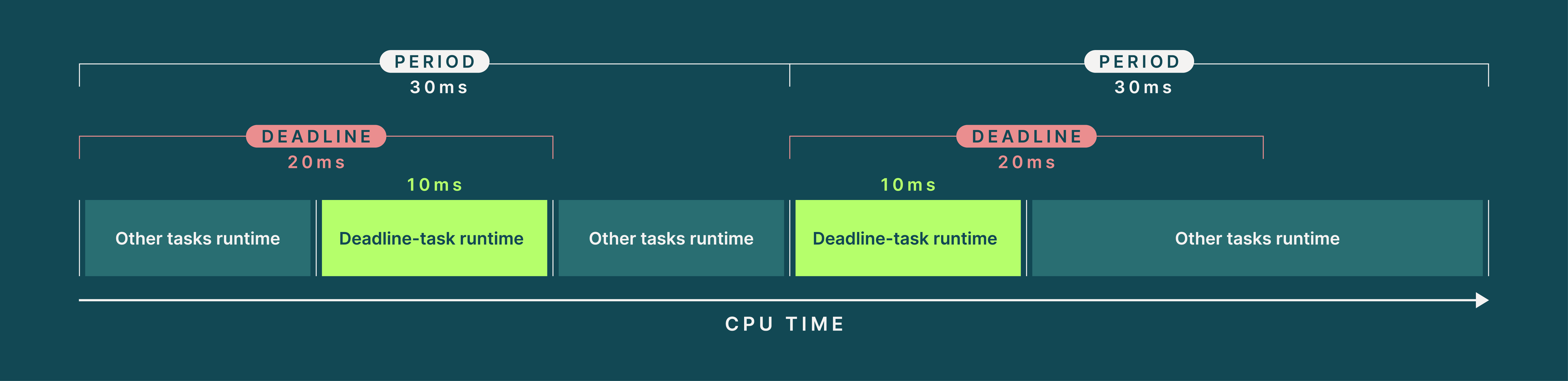 Deadline scheduling visualisation