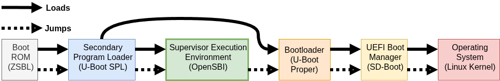 Boot flow overview