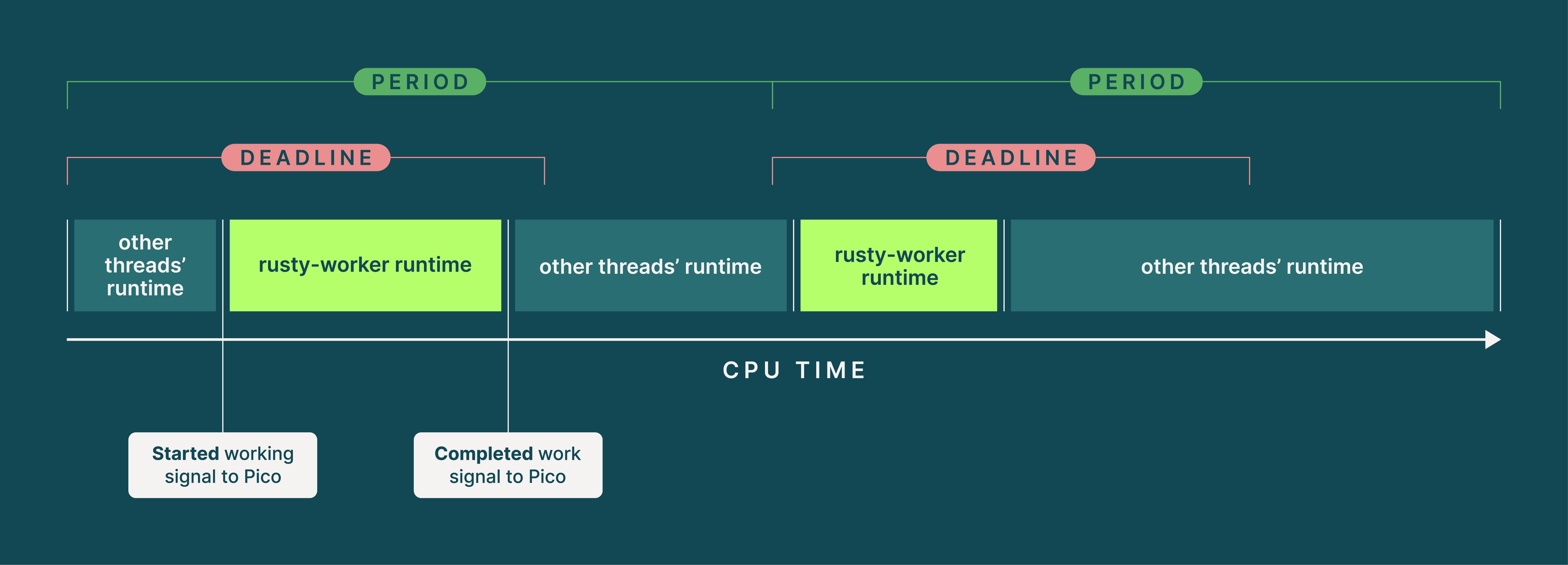 Diagram of the SCHED_DEADLINE worker thread