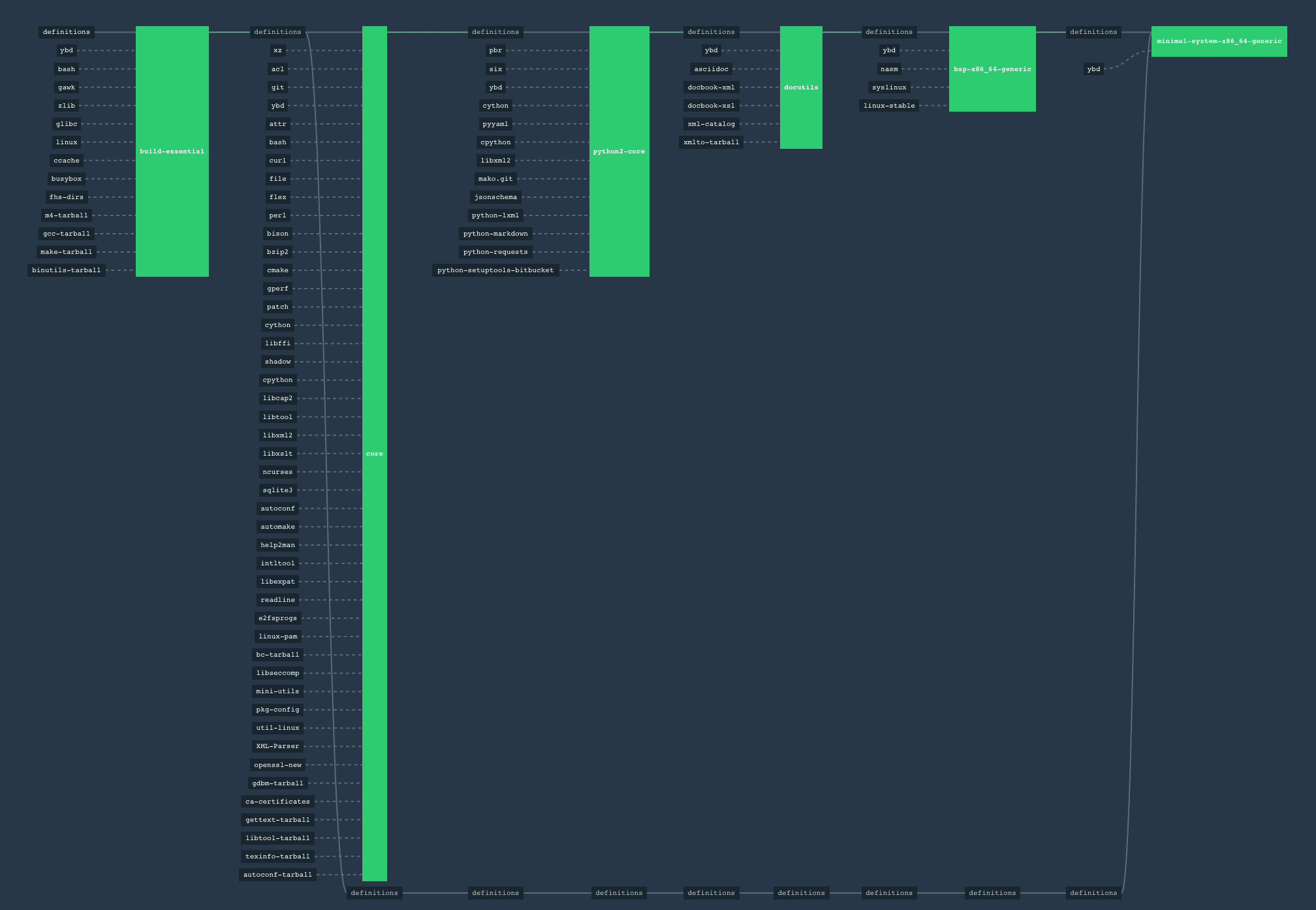 Concourse diagram of Baserock minimal system