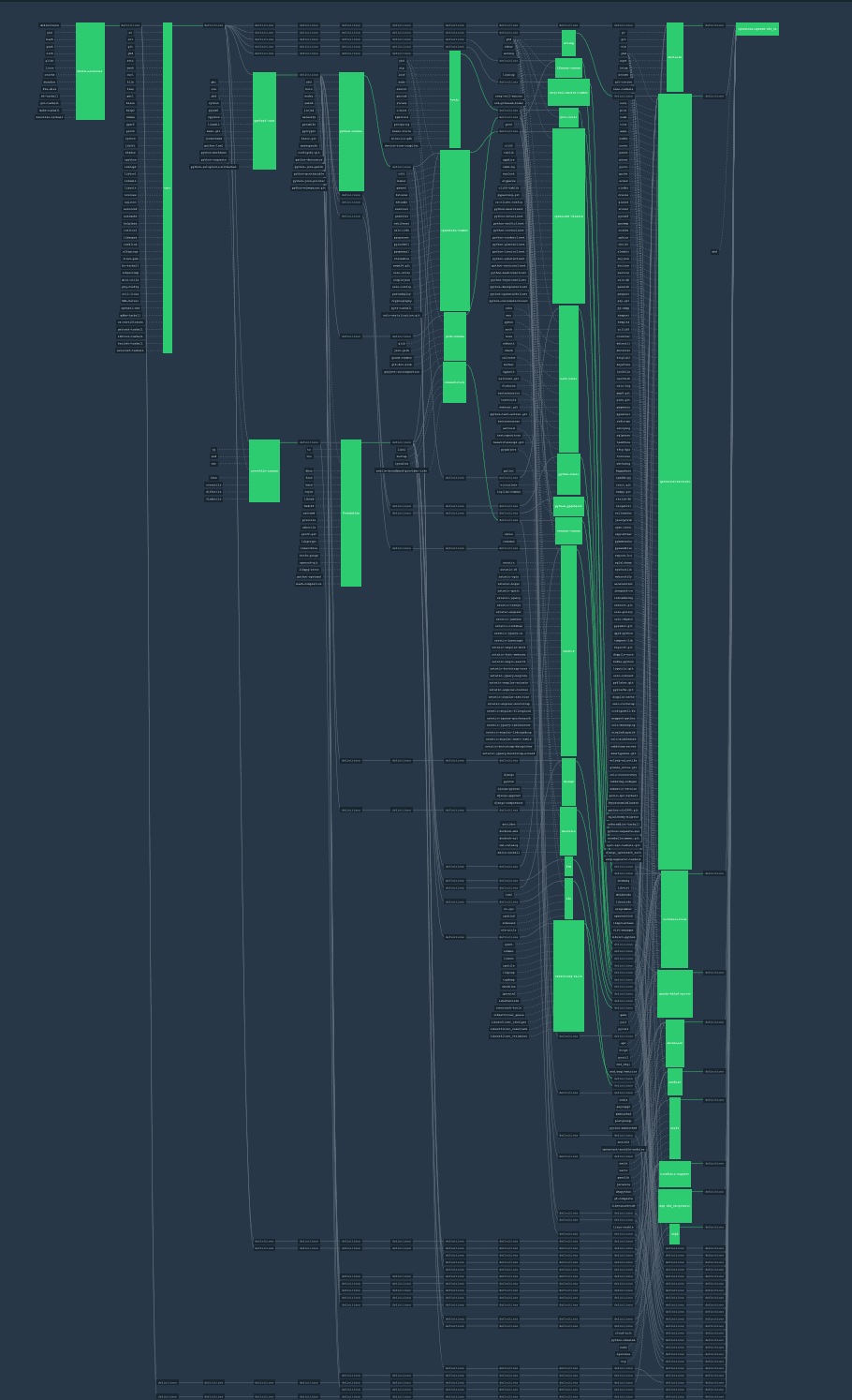 Concourse diagram of Baserock OpenStack system