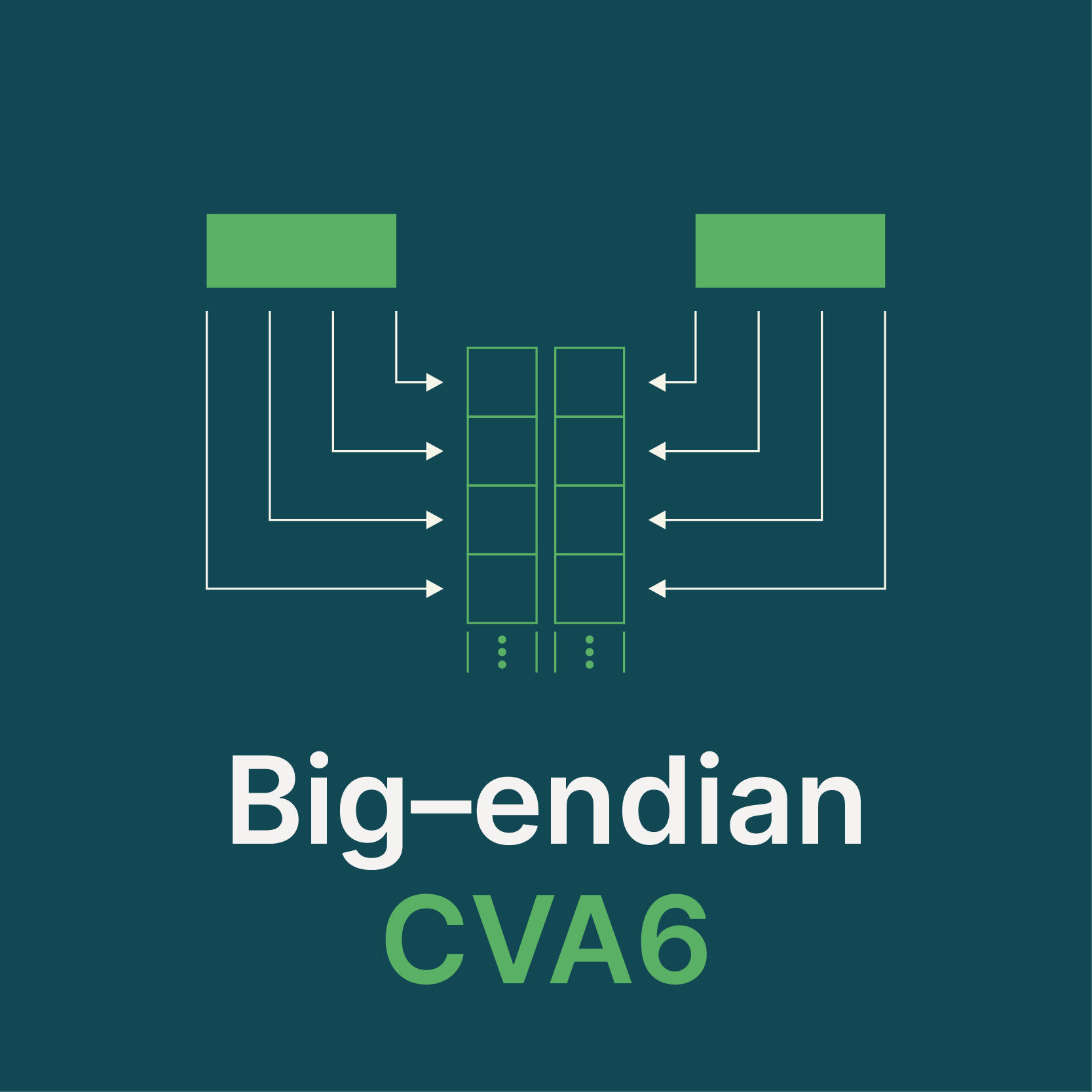 Adding big‑endian support to CVA6 RISC‑V FPGA processor