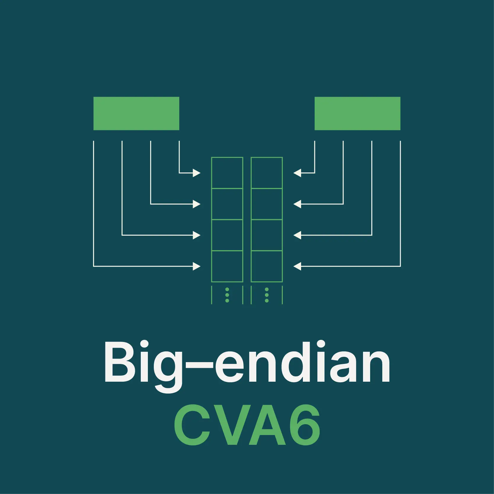 Adding big‑endian support to CVA6 RISC‑V FPGA processor